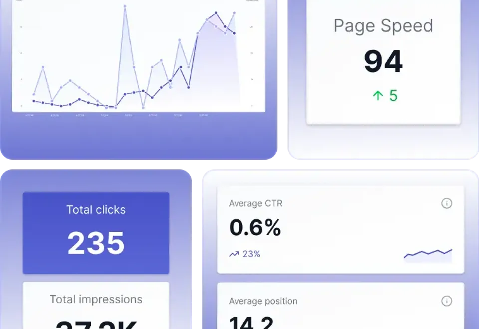 SEO dashboard showing PageSpeed score, total clicks, impressions and average position